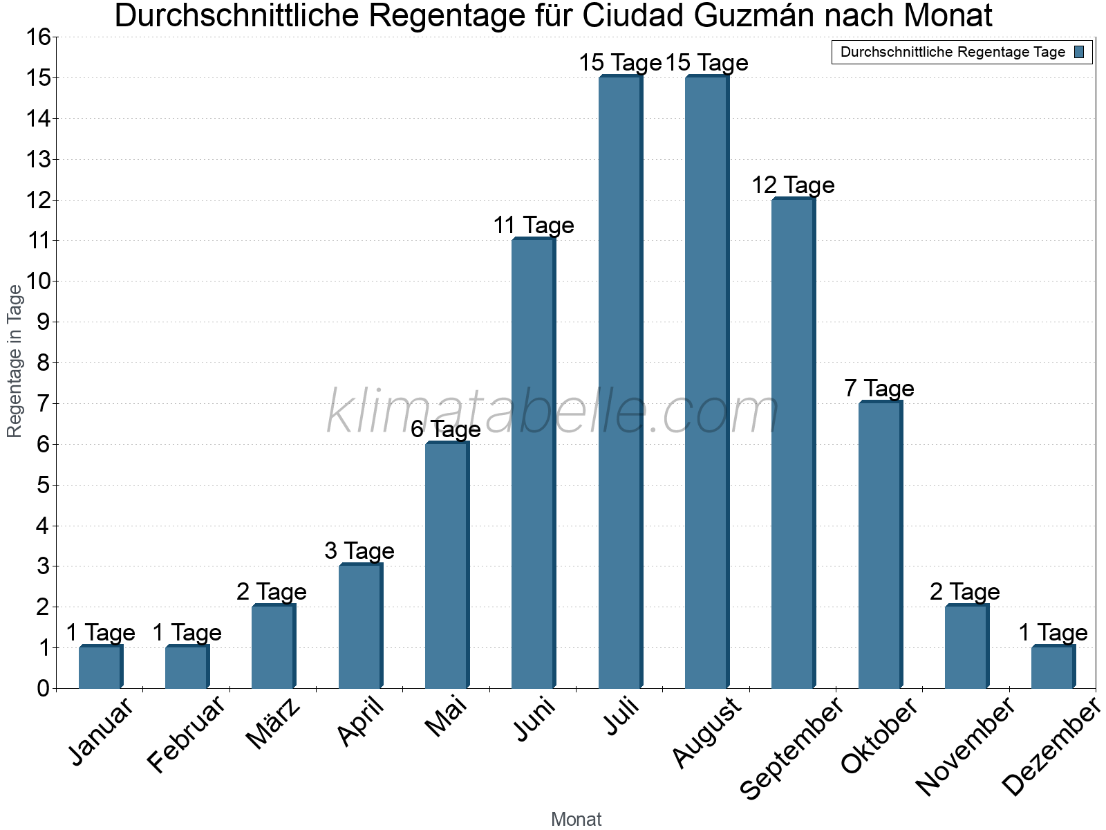 Monatliche Durchschnittswerte der Regentage im Jahresverlauf. Ciudad Guzmán.