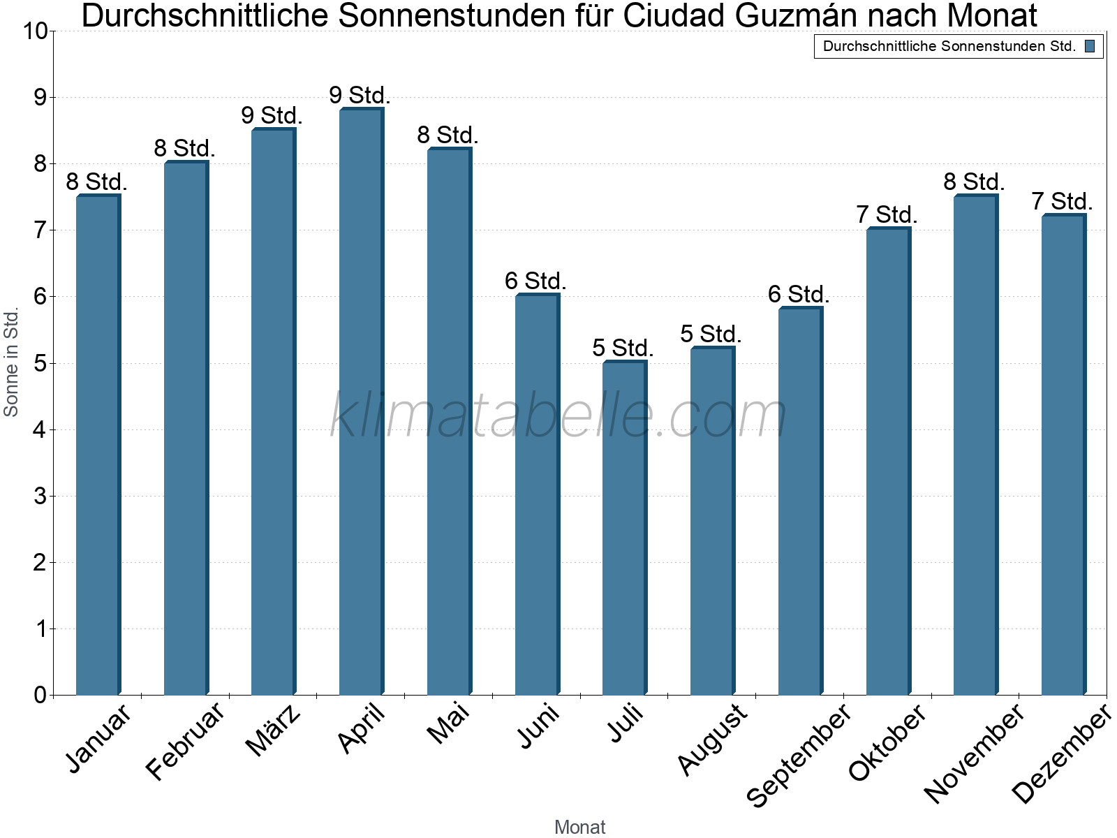Monatliche Durchschnittswerte der täglichen Sonnenstunden im Jahresverlauf. Ciudad Guzmán.
