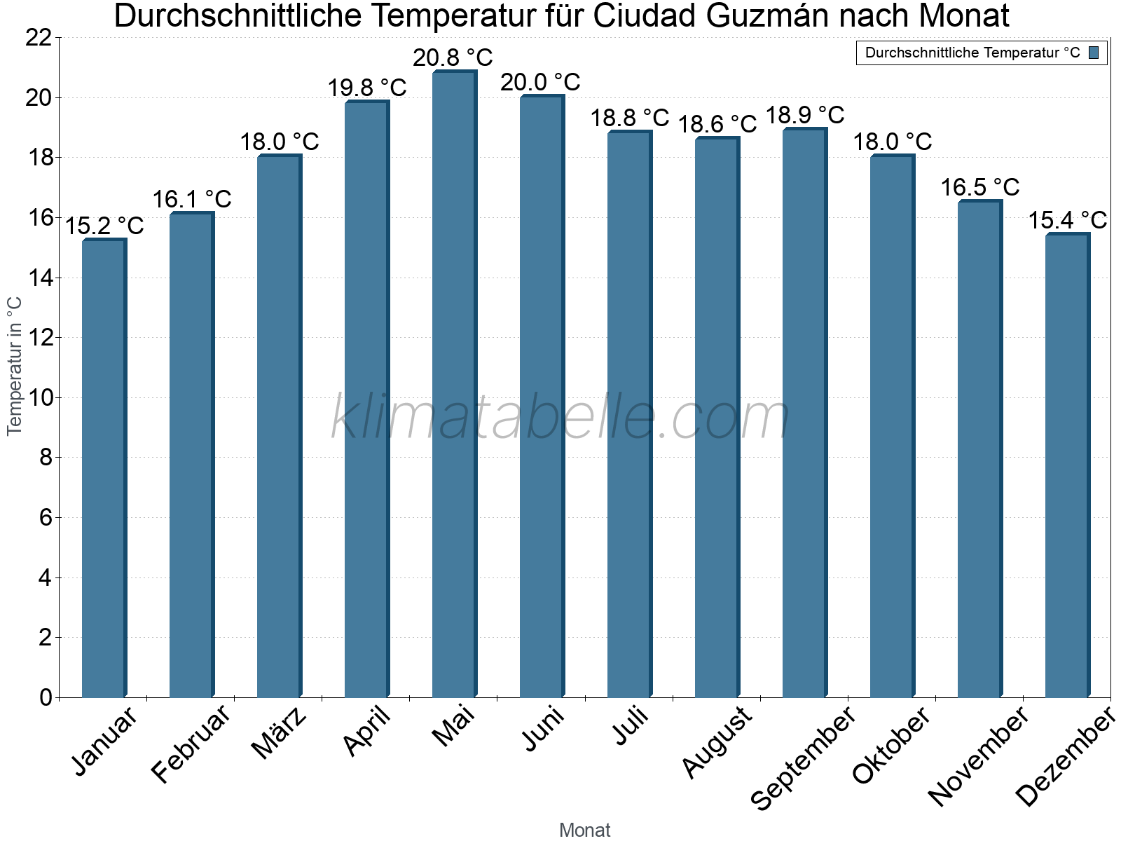 Jahresverlauf der gemittelten Temperatur je Monat. Ciudad Guzmán.