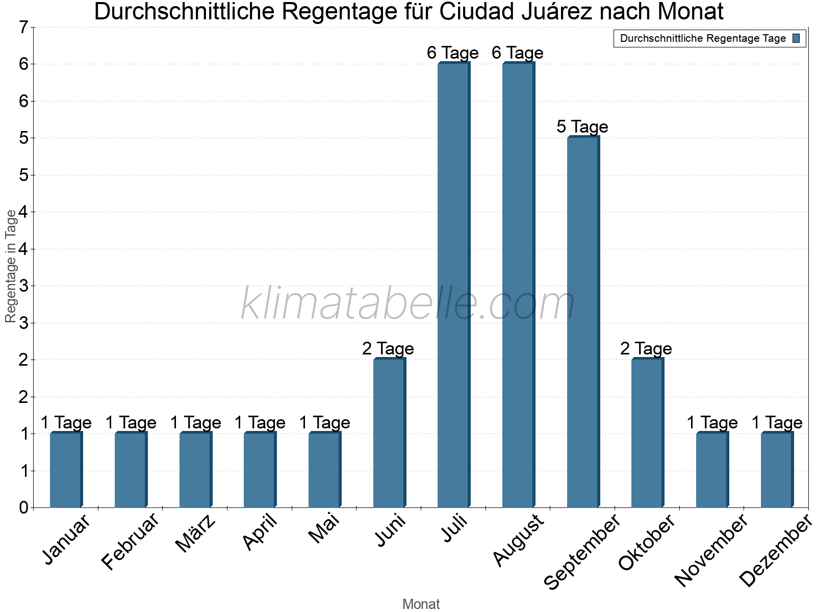 Monatliche Durchschnittswerte der Regentage im Jahresverlauf. Ciudad Juárez.