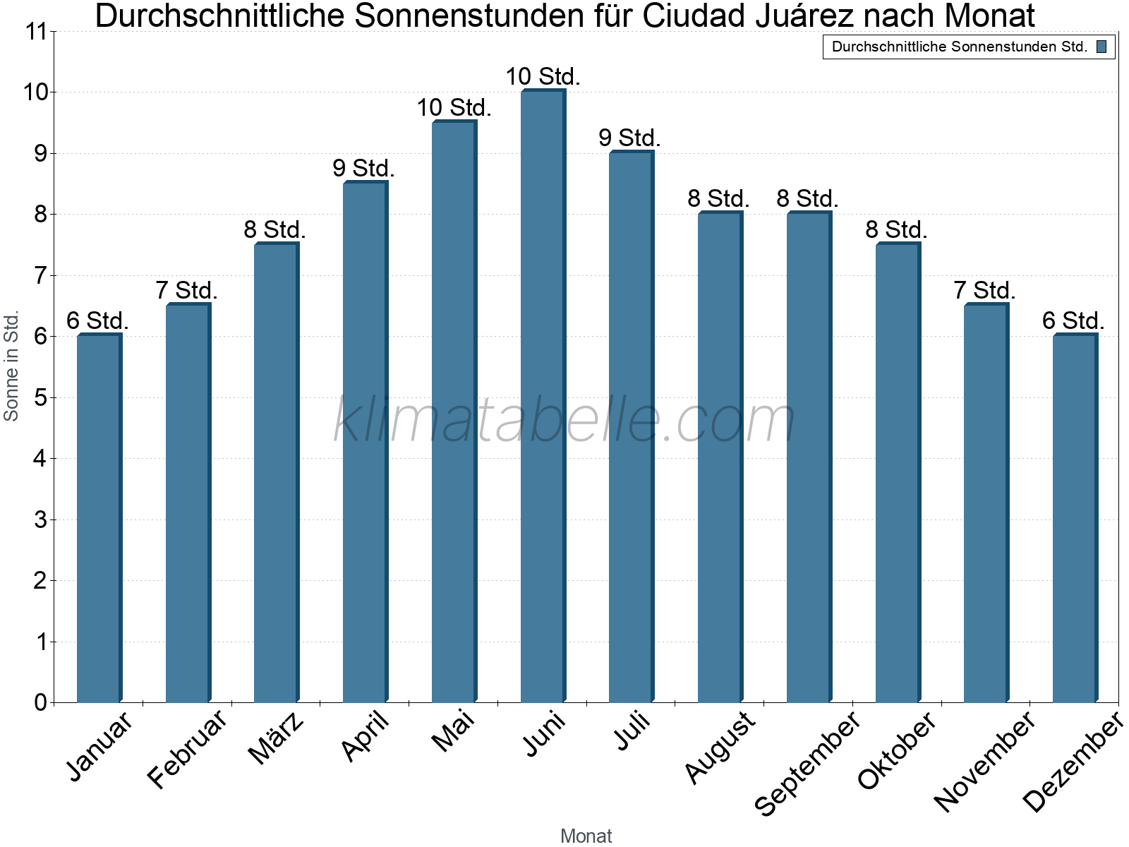 Monatliche Durchschnittswerte der täglichen Sonnenstunden im Jahresverlauf. Ciudad Juárez.