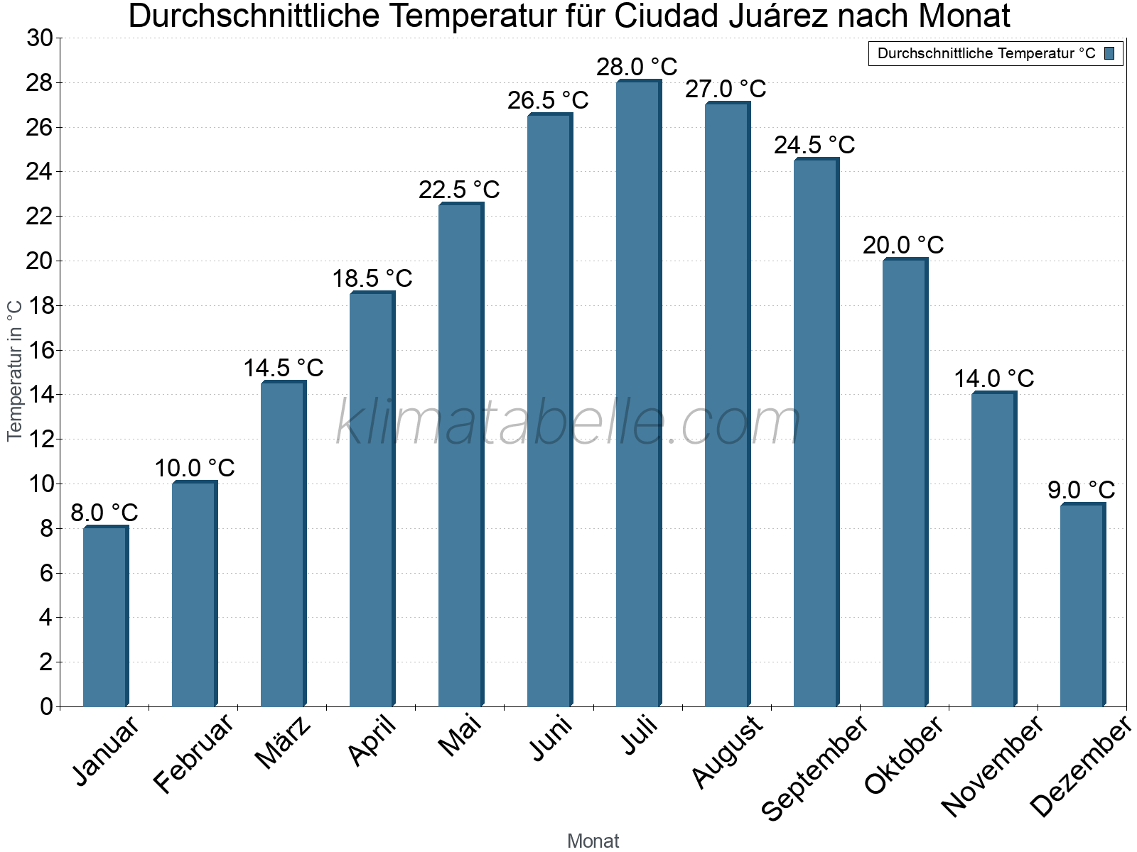 Jahresverlauf der gemittelten Temperatur je Monat. Ciudad Juárez.