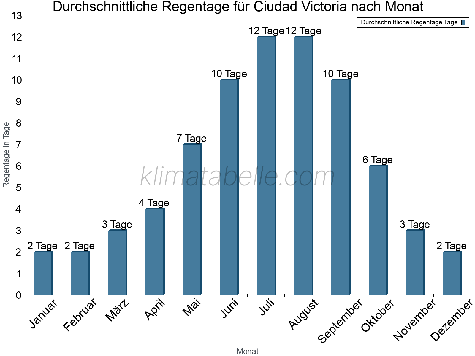 Monatliche Durchschnittswerte der Regentage im Jahresverlauf. Ciudad Victoria.