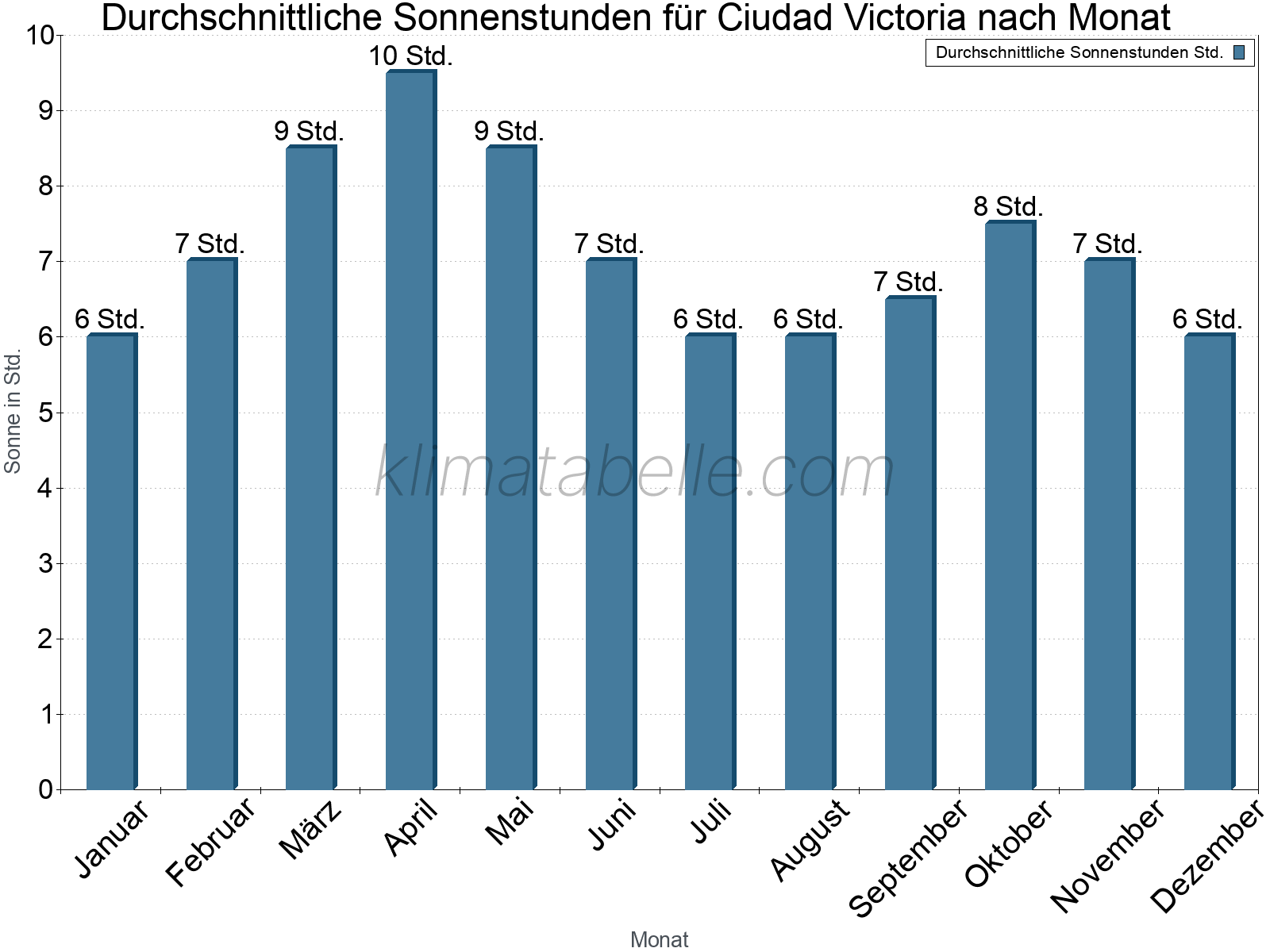 Monatliche Durchschnittswerte der täglichen Sonnenstunden im Jahresverlauf. Ciudad Victoria.
