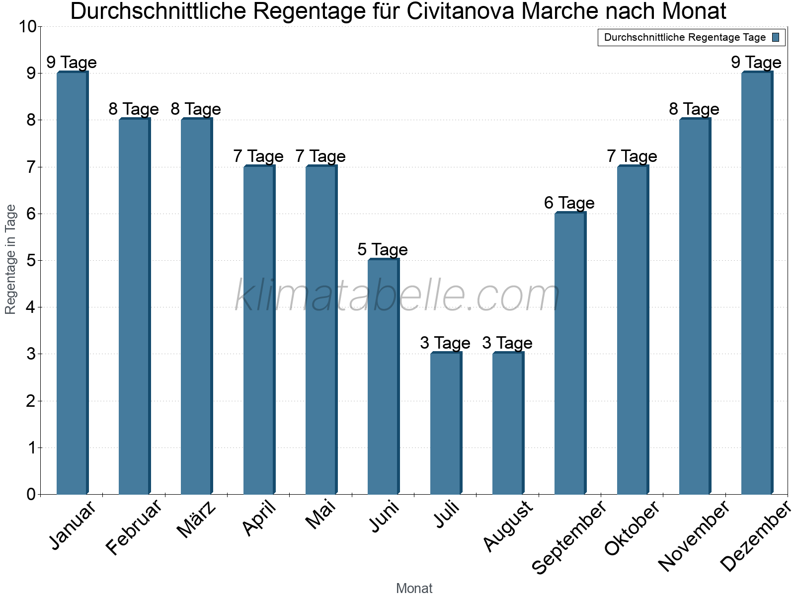 Monatliche Durchschnittswerte der Regentage im Jahresverlauf. Civitanova Marche.