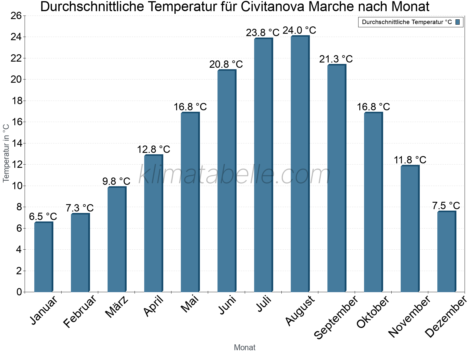 Jahresverlauf der gemittelten Temperatur je Monat. Civitanova Marche.