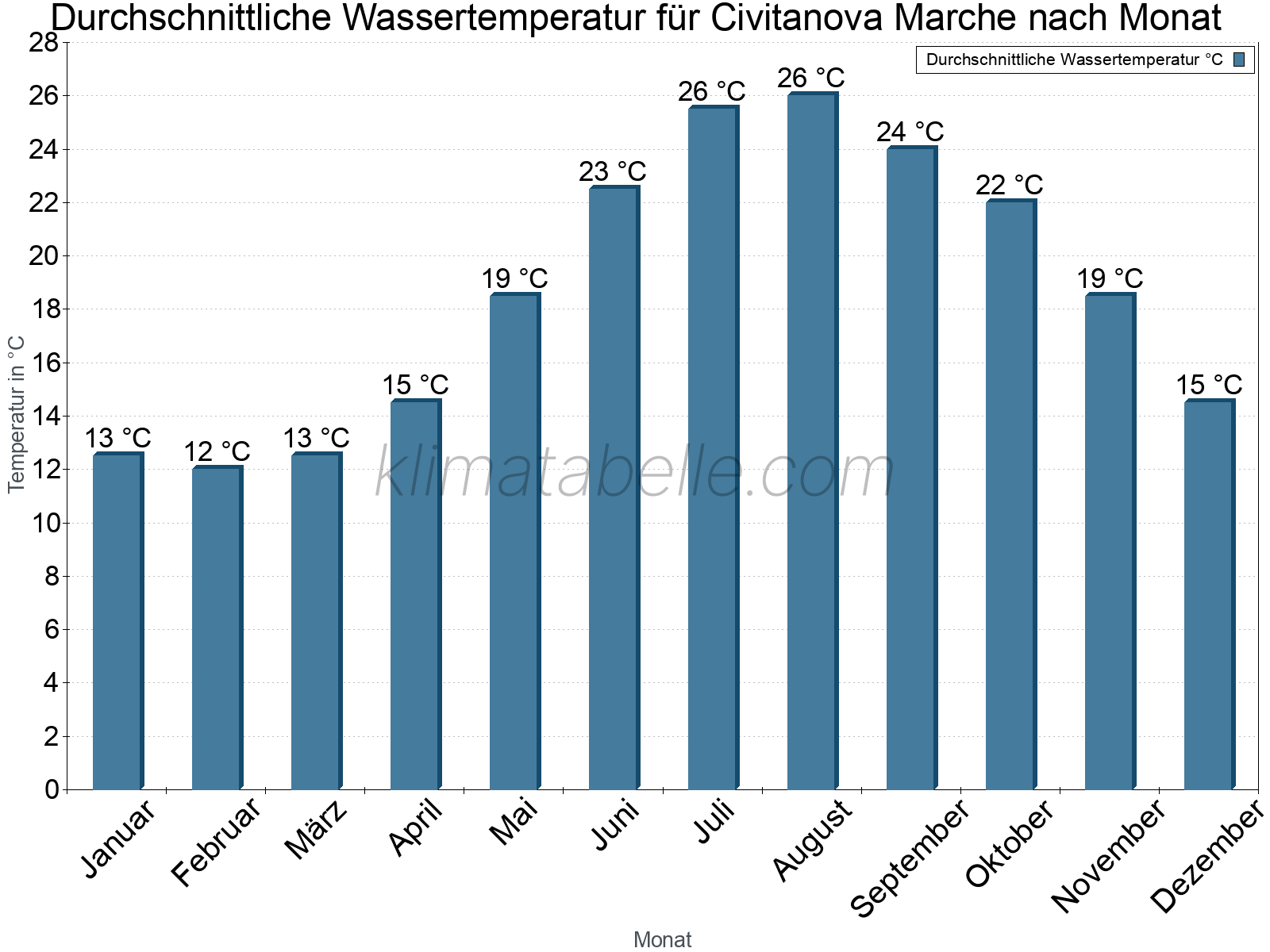 Monatliche Durchschnittstemperaturen des Wassers über das Jahr. Civitanova Marche.