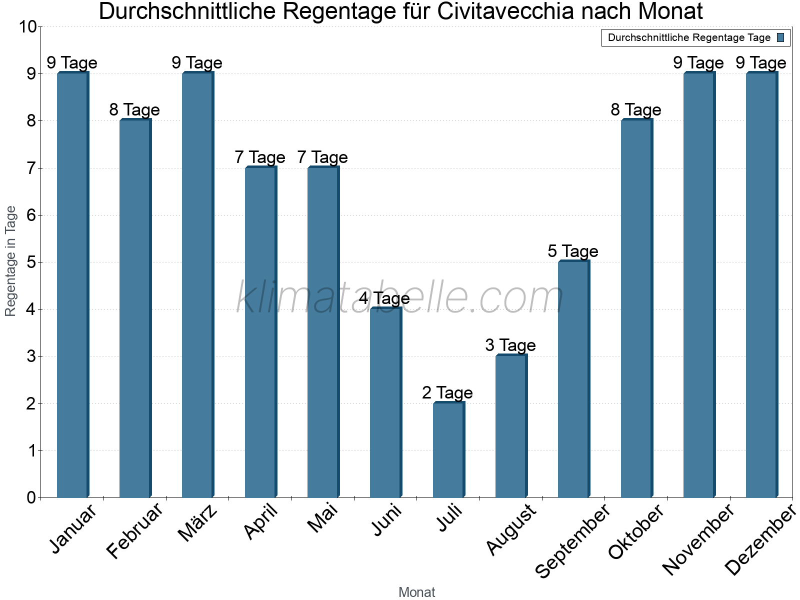 Monatliche Durchschnittswerte der Regentage im Jahresverlauf. Civitavecchia.