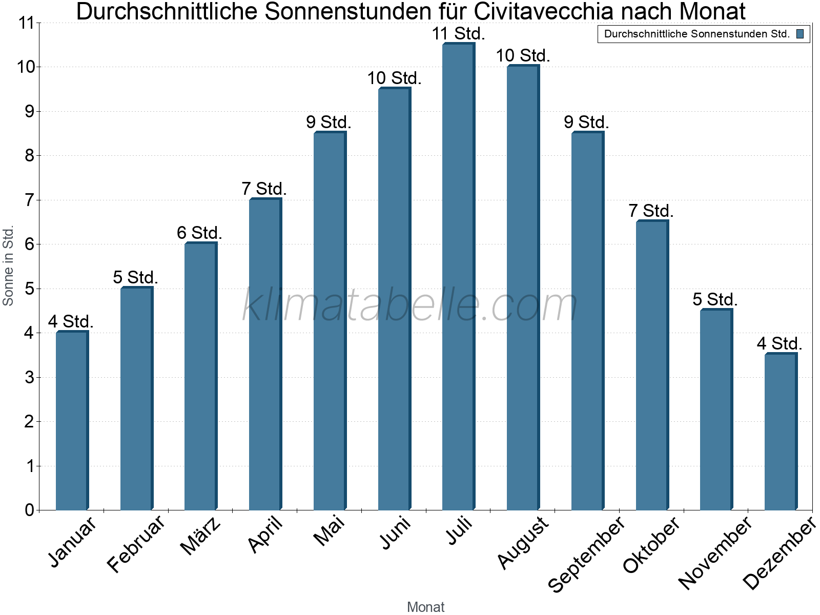 Monatliche Durchschnittswerte der täglichen Sonnenstunden im Jahresverlauf. Civitavecchia.