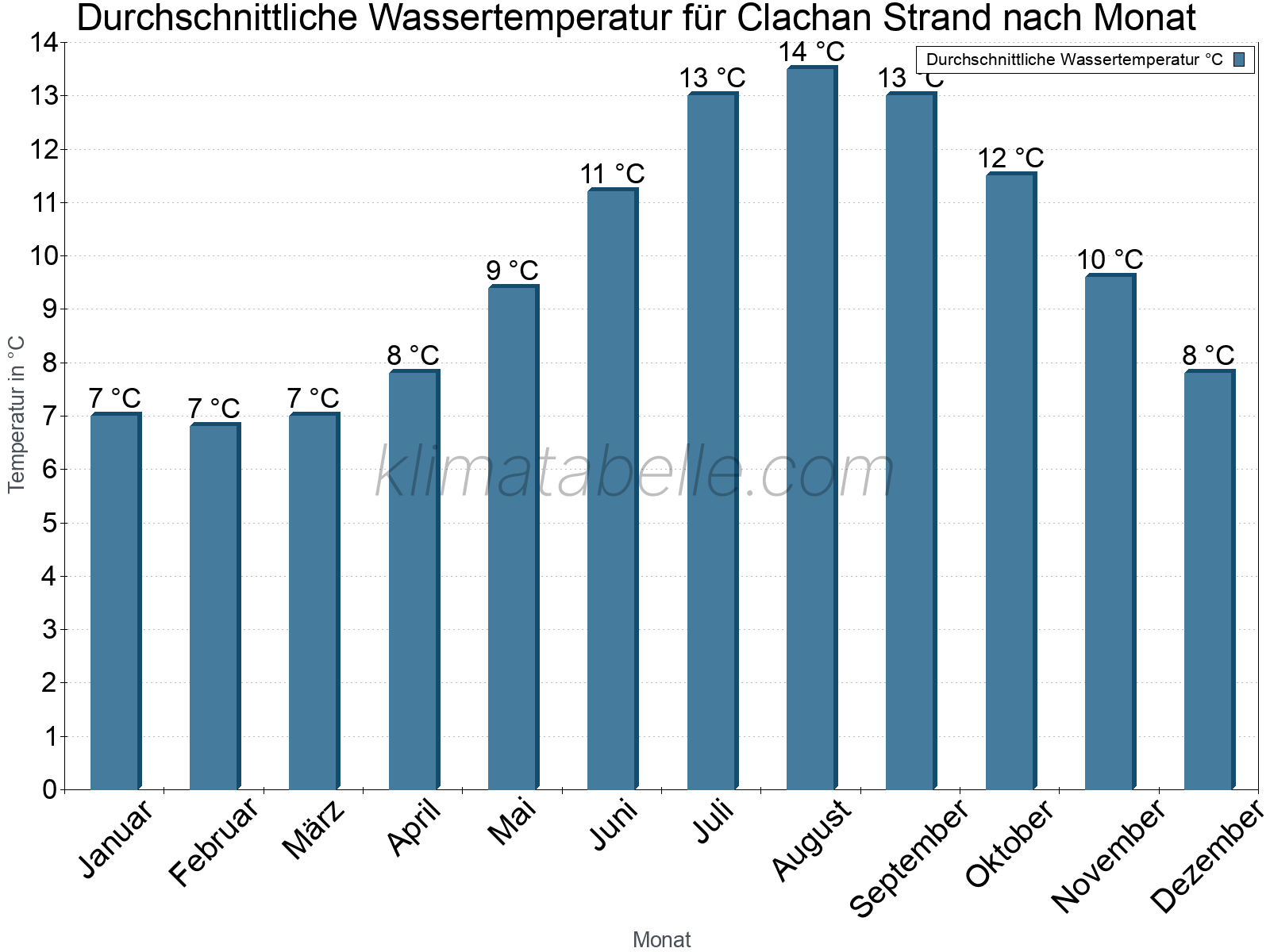 Monatliche Durchschnittstemperaturen des Wassers über das Jahr. Clachan Strand.