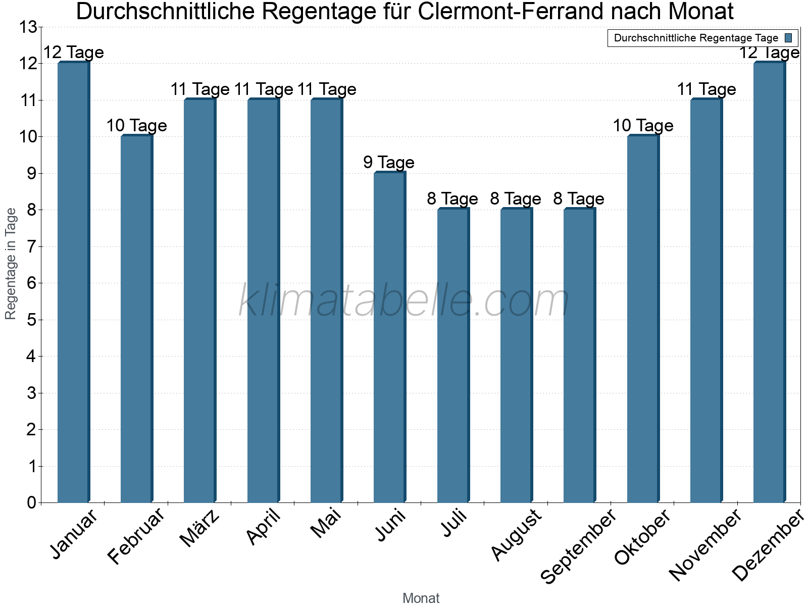 Monatliche Durchschnittswerte der Regentage im Jahresverlauf. Clermont-Ferrand.