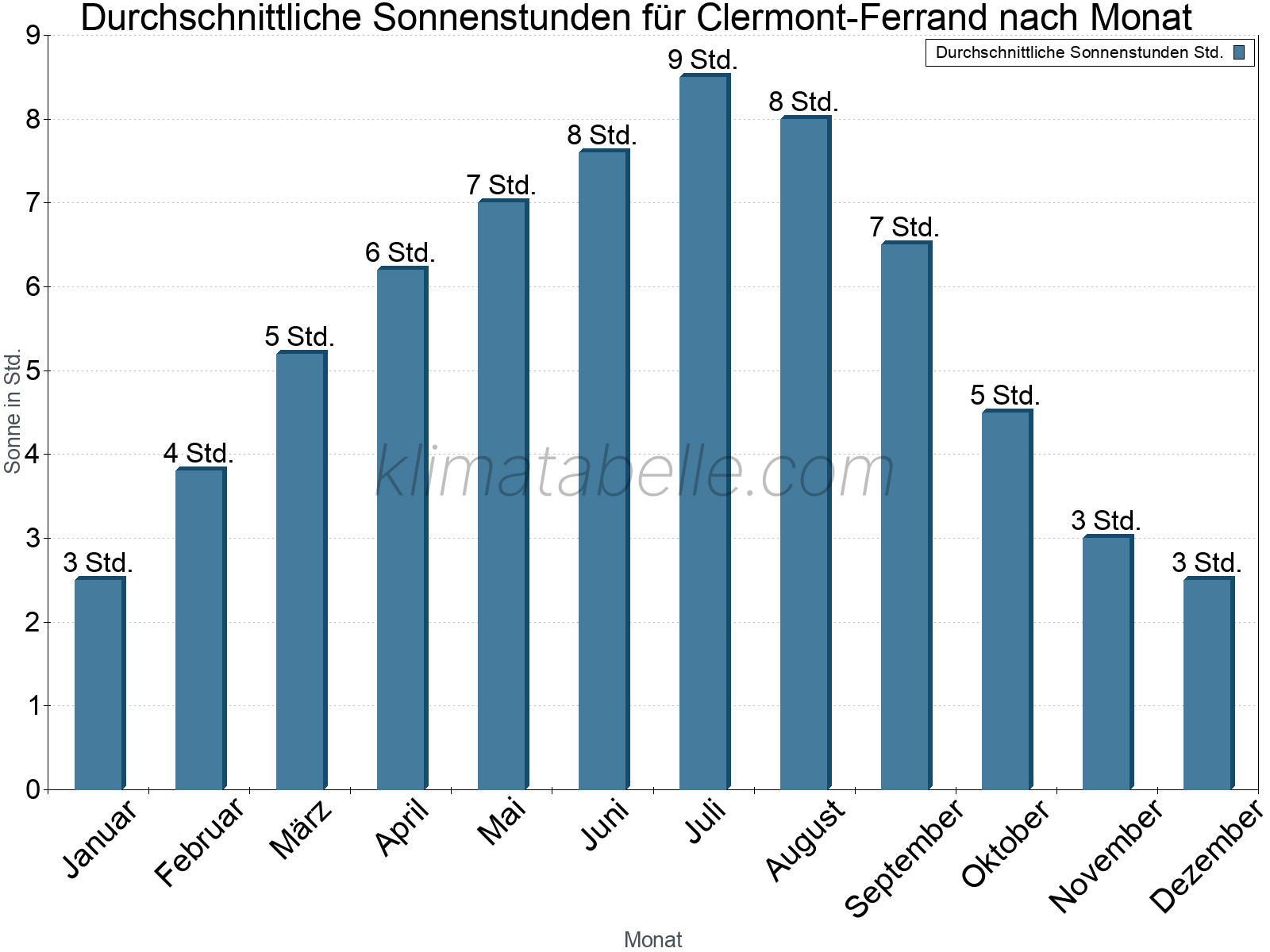 Monatliche Durchschnittswerte der täglichen Sonnenstunden im Jahresverlauf. Clermont-Ferrand.