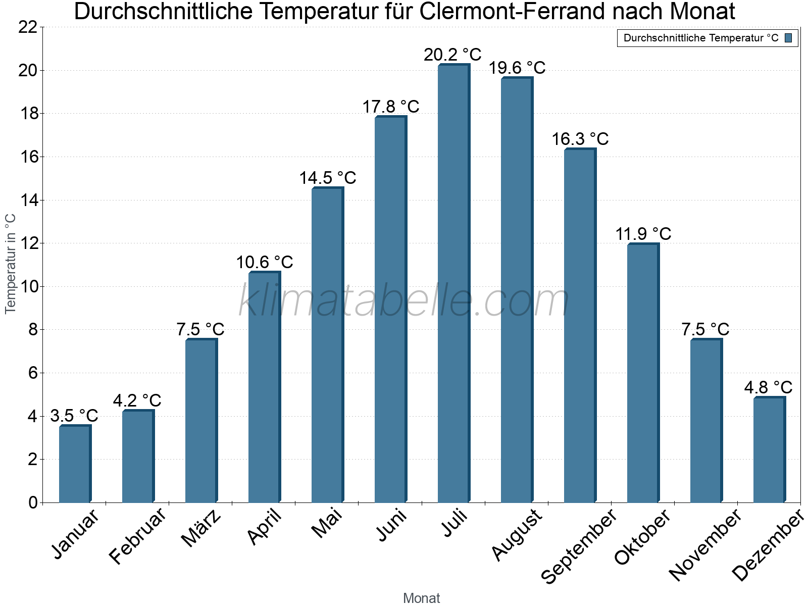 Jahresverlauf der gemittelten Temperatur je Monat. Clermont-Ferrand.