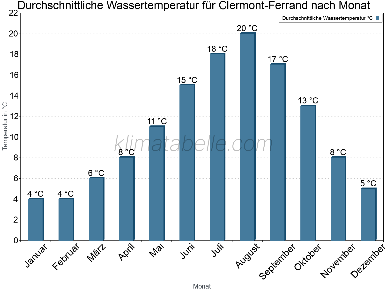 Monatliche Durchschnittstemperaturen des Wassers über das Jahr. Clermont-Ferrand.