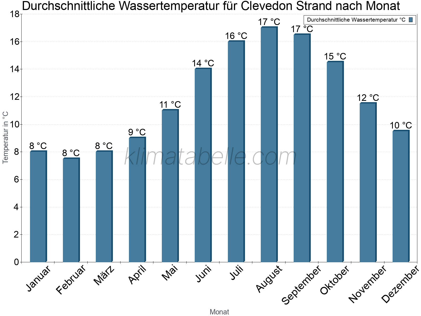 Monatliche Durchschnittstemperaturen des Wassers über das Jahr. Clevedon Strand.