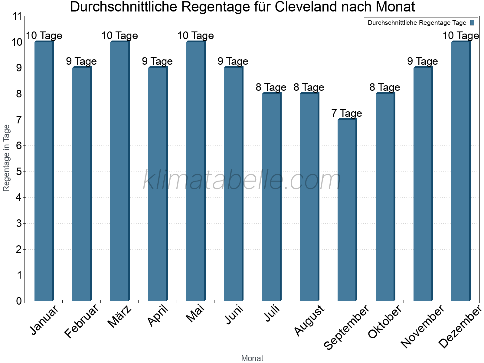 Monatliche Durchschnittswerte der Regentage im Jahresverlauf. Cleveland.