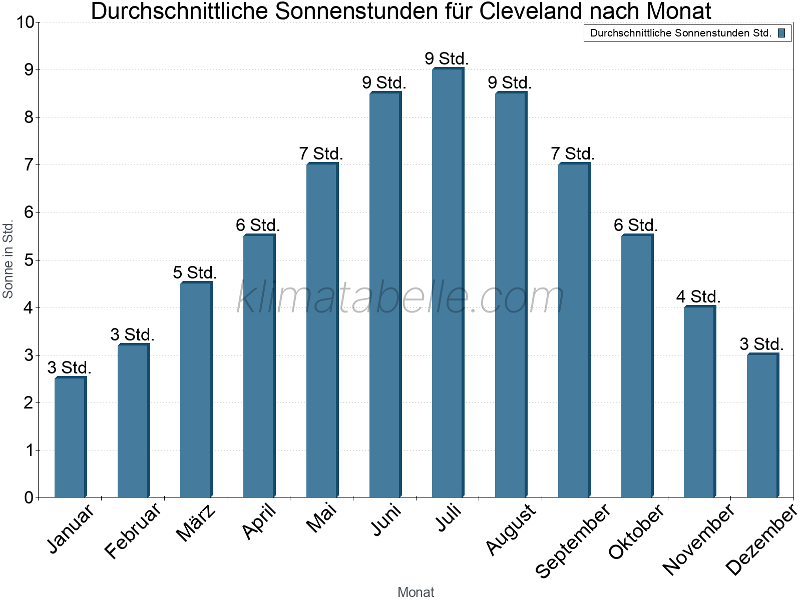 Monatliche Durchschnittswerte der täglichen Sonnenstunden im Jahresverlauf. Cleveland.