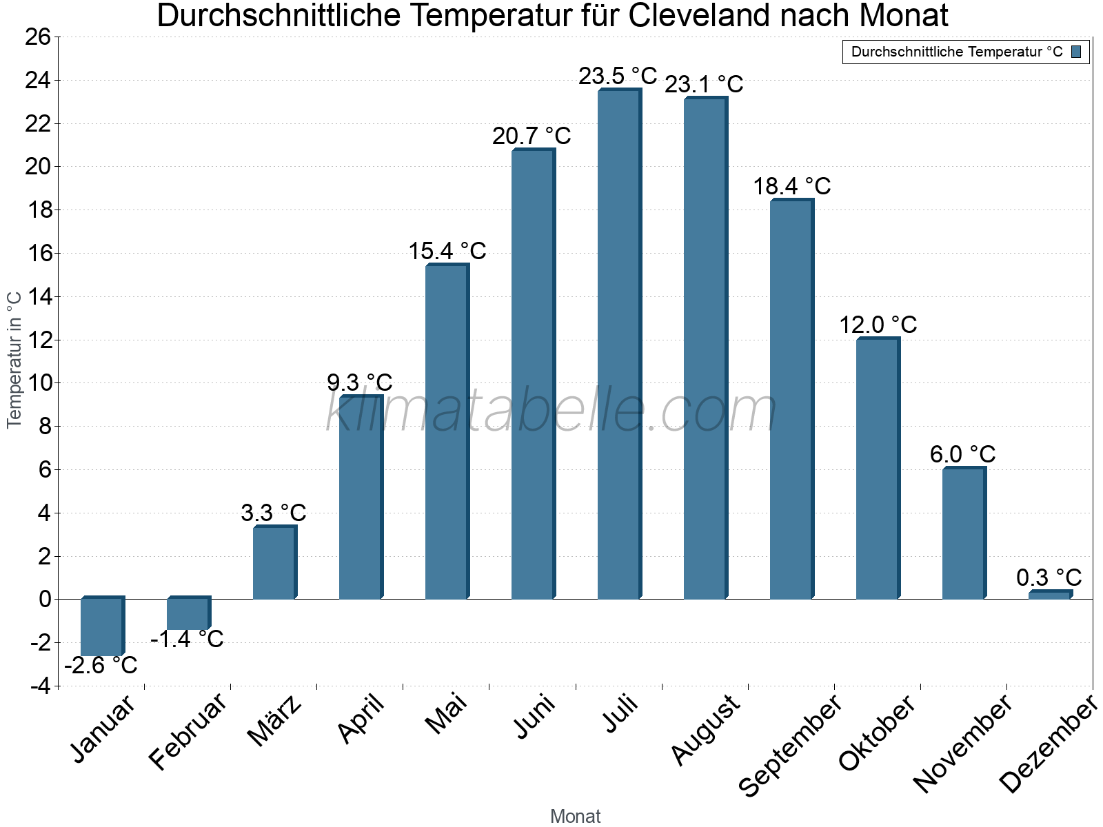 Jahresverlauf der gemittelten Temperatur je Monat. Cleveland.
