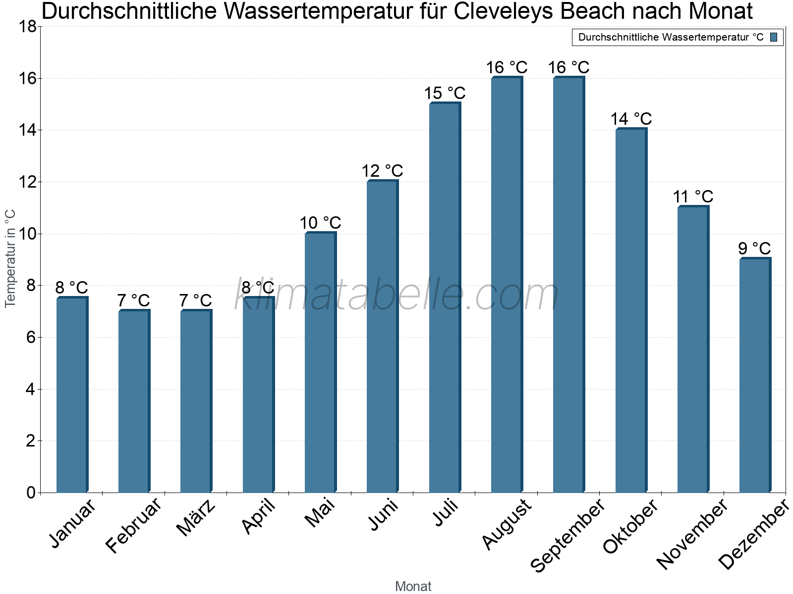 Monatliche Durchschnittstemperaturen des Wassers über das Jahr. Cleveleys Beach.