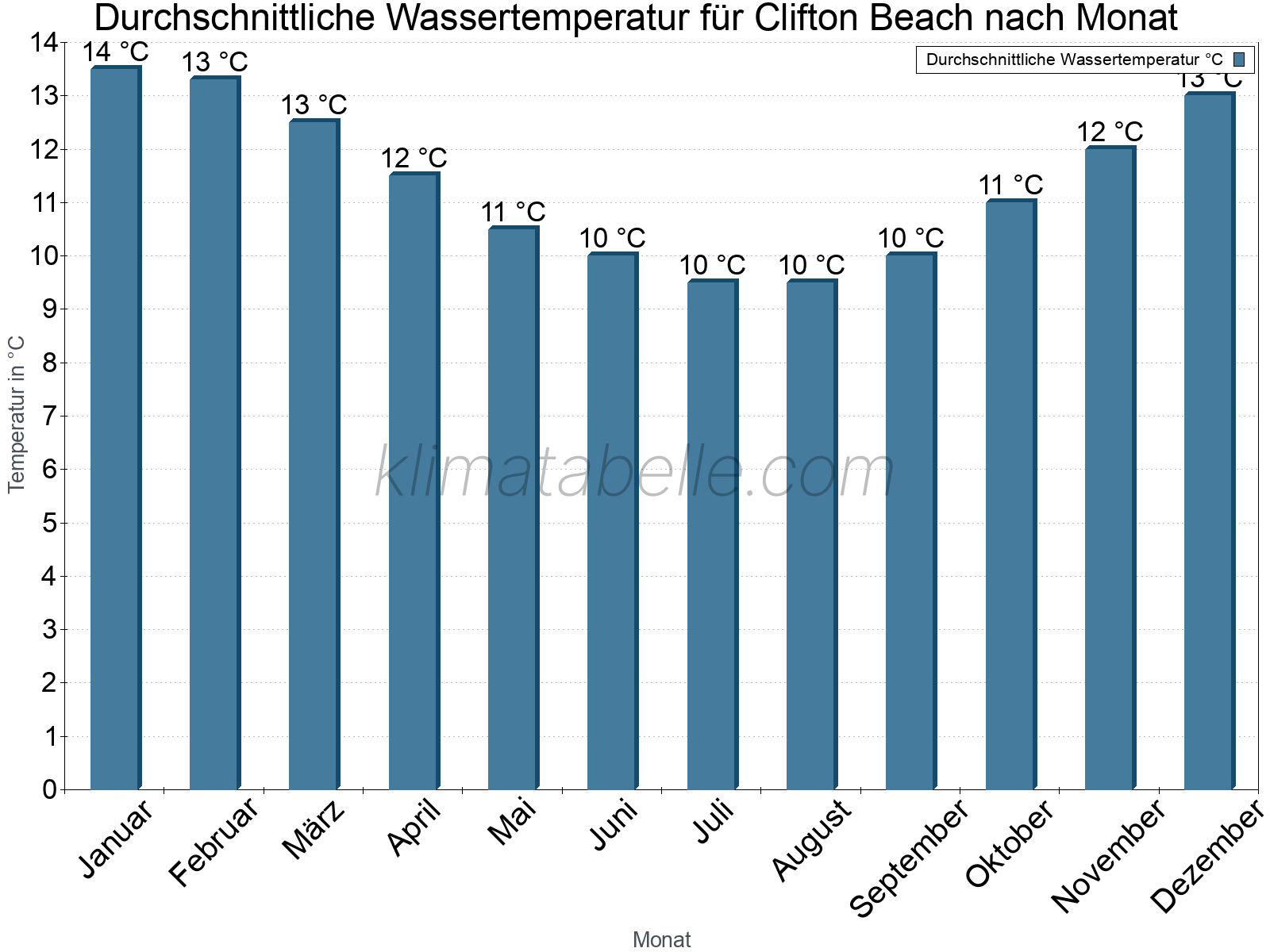 Monatliche Durchschnittstemperaturen des Wassers über das Jahr. Clifton Beach.