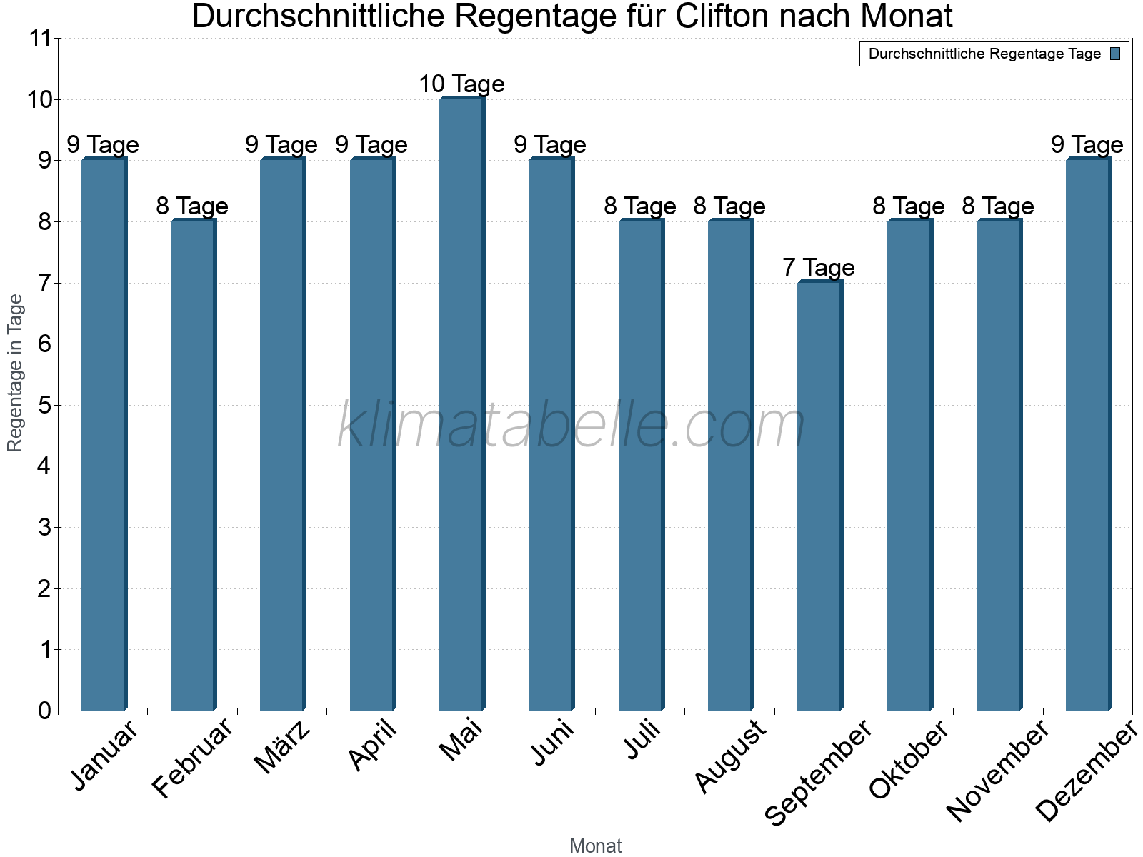 Monatliche Durchschnittswerte der Regentage im Jahresverlauf. Clifton.