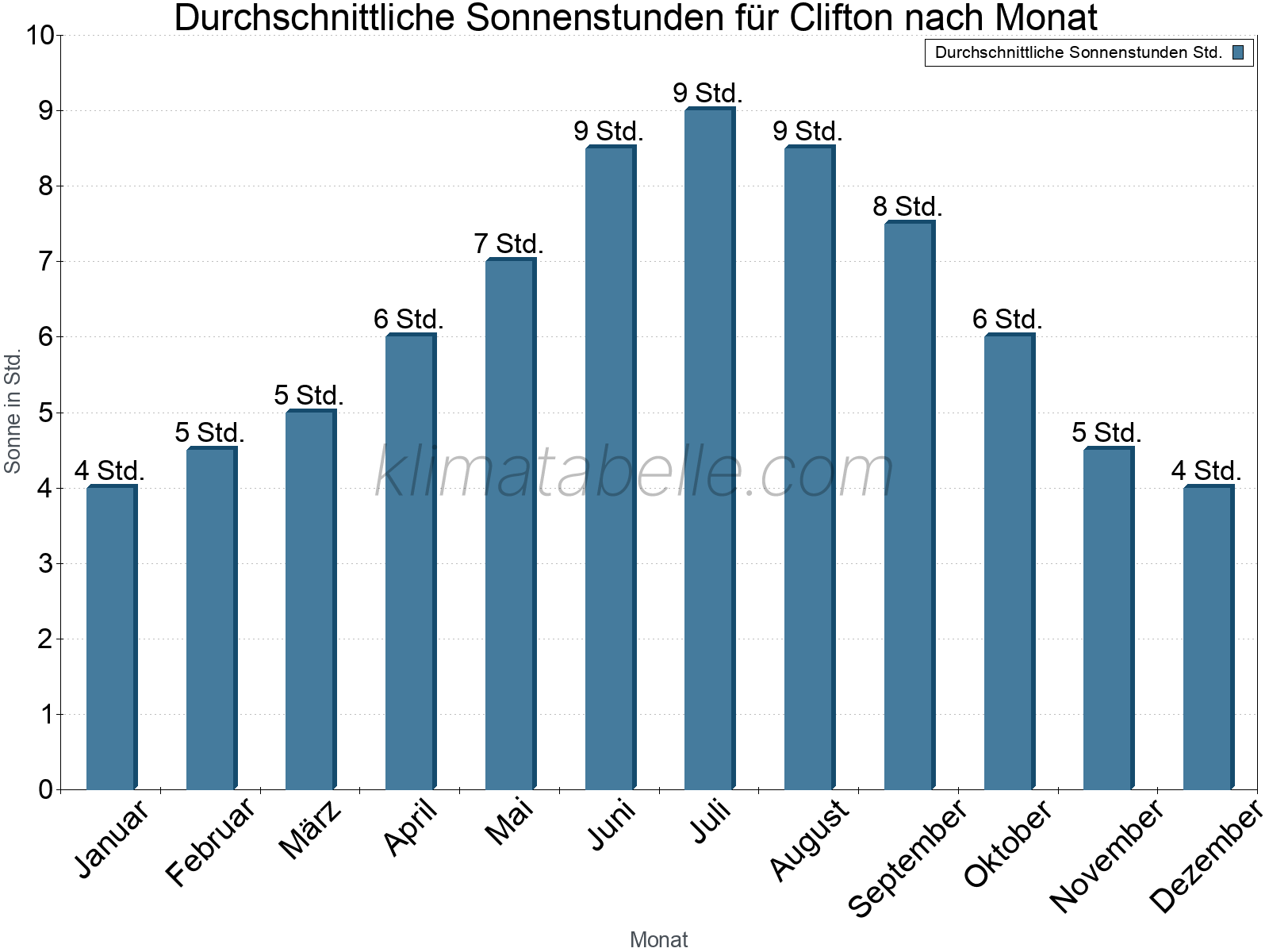 Monatliche Durchschnittswerte der täglichen Sonnenstunden im Jahresverlauf. Clifton.