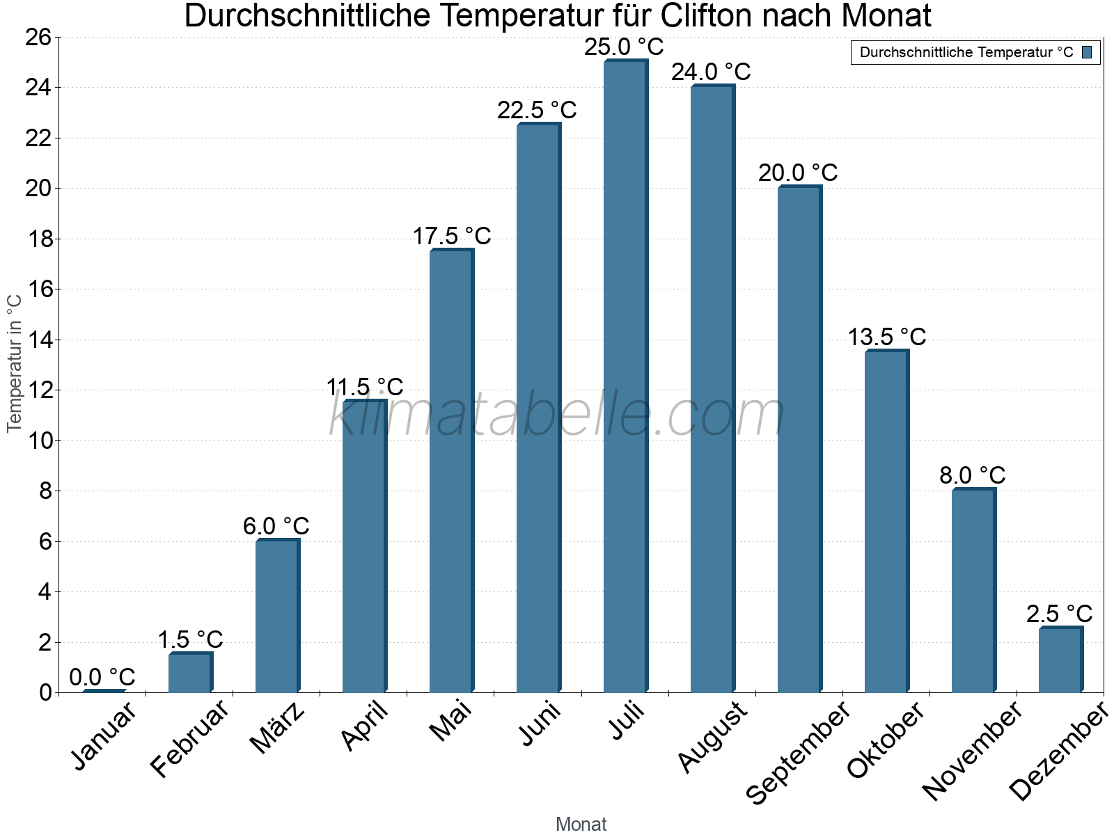 Jahresverlauf der gemittelten Temperatur je Monat. Clifton.