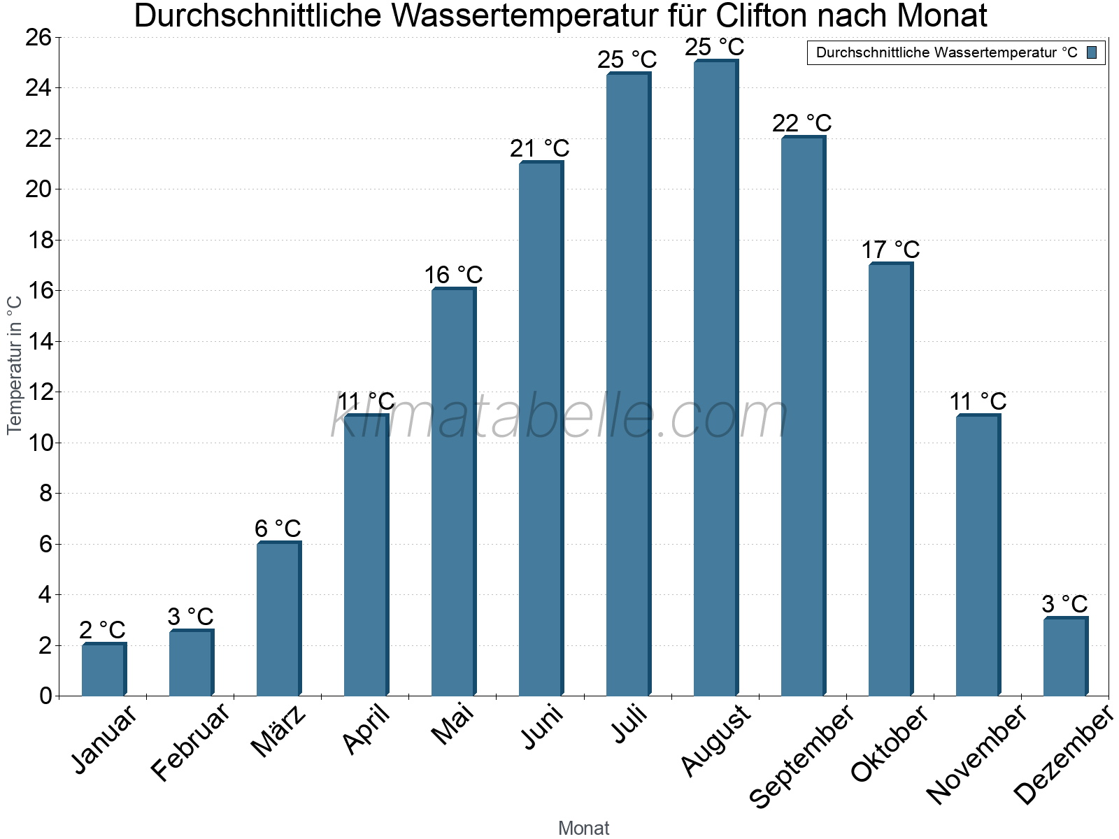 Monatliche Durchschnittstemperaturen des Wassers über das Jahr. Clifton.
