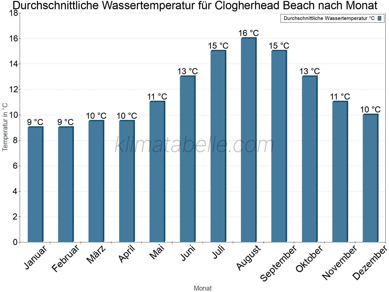 Monatliche Durchschnittstemperaturen des Wassers über das Jahr. Clogherhead Beach.