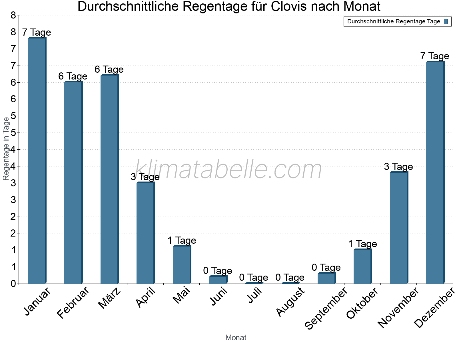 Monatliche Durchschnittswerte der Regentage im Jahresverlauf. Clovis.