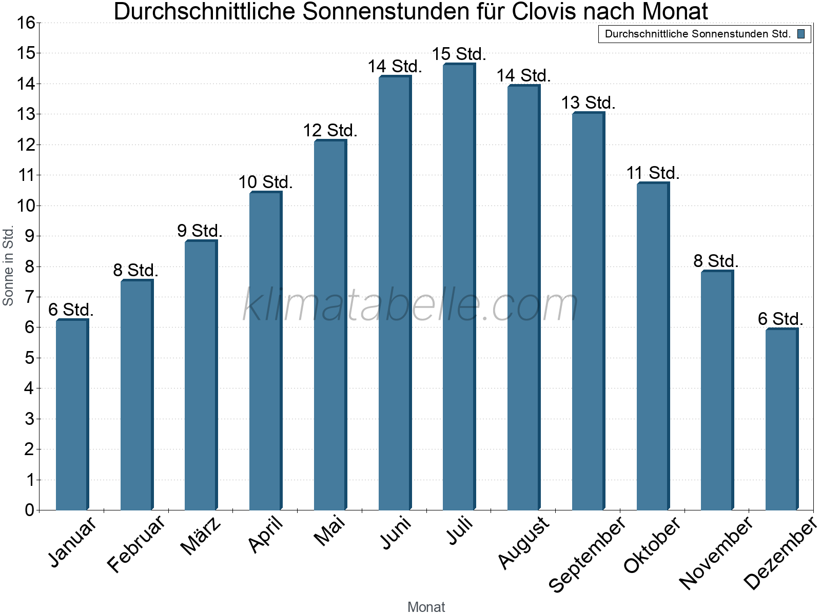 Monatliche Durchschnittswerte der täglichen Sonnenstunden im Jahresverlauf. Clovis.