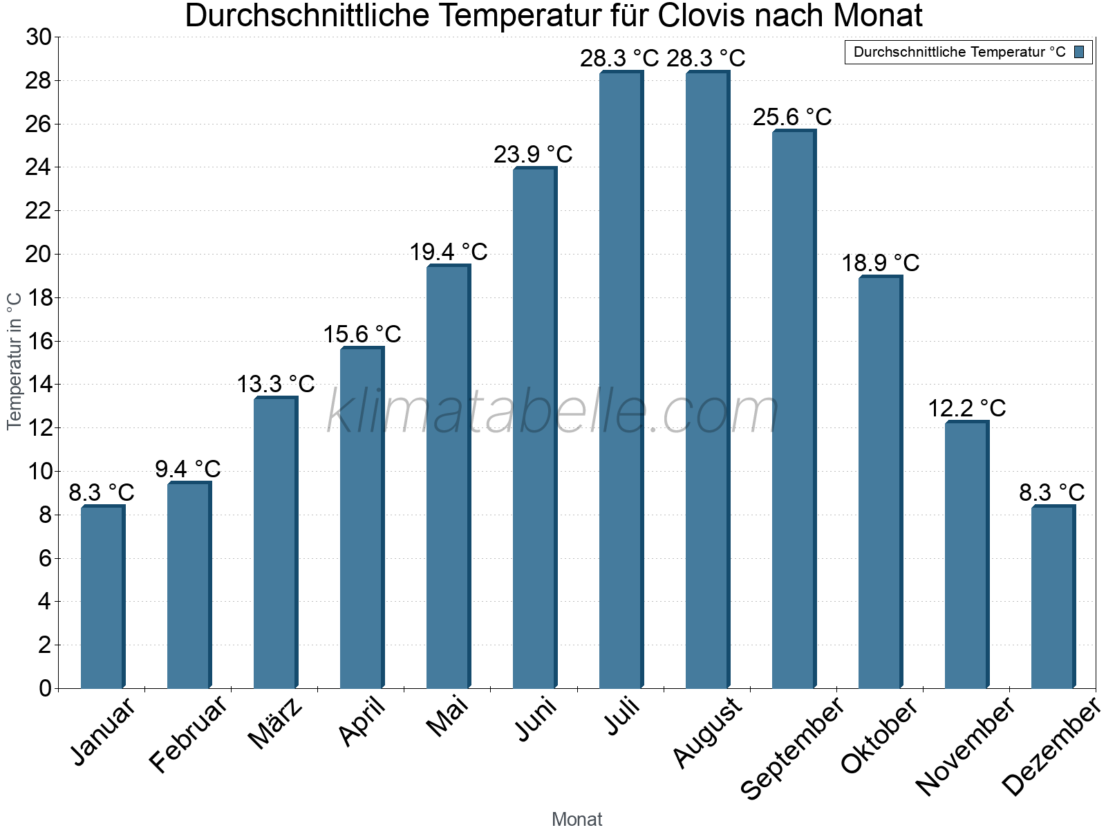 Jahresverlauf der gemittelten Temperatur je Monat. Clovis.