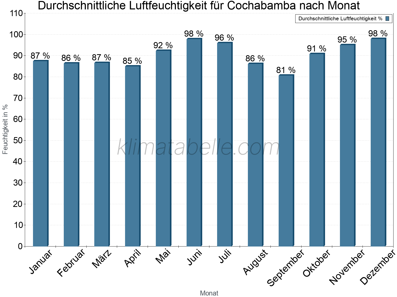 Jahresverlauf des gemittelten Luftfeuchtigkeit je Monat. Zu beachten ist, dass die Skalierung der Y-Achse an die Datenwerte angepasst wird. Die Balkenhöhe steht nicht für absolute Prozentsätze wie 0% oder 100%, sondern für relative Mengen im Vergleich zu den minimalen bzw. maximalen Werten anderer Monate. Cochabamba.