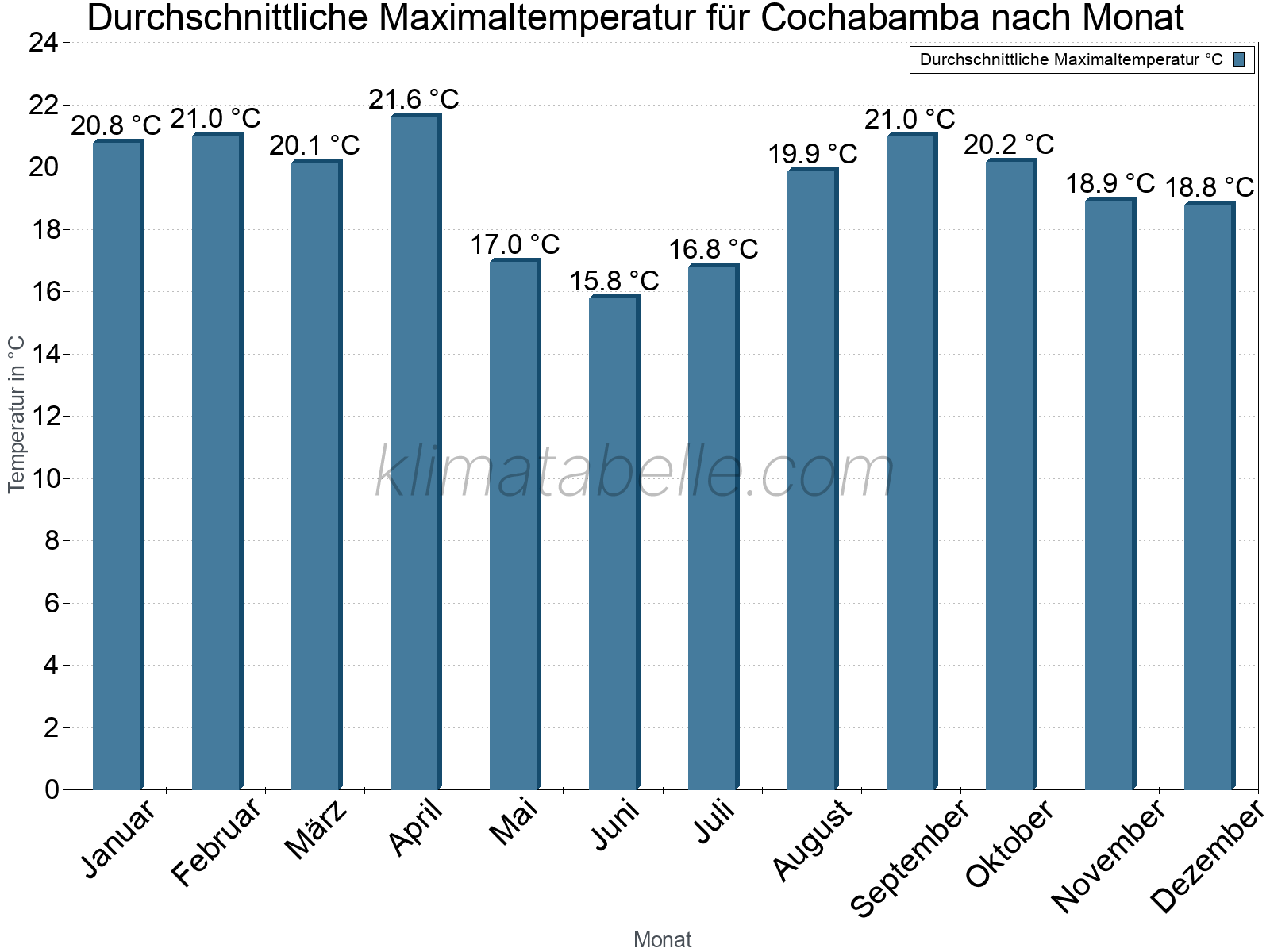 Jahresverlauf der gemittelten Maximaltemperatur je Monat. Cochabamba.