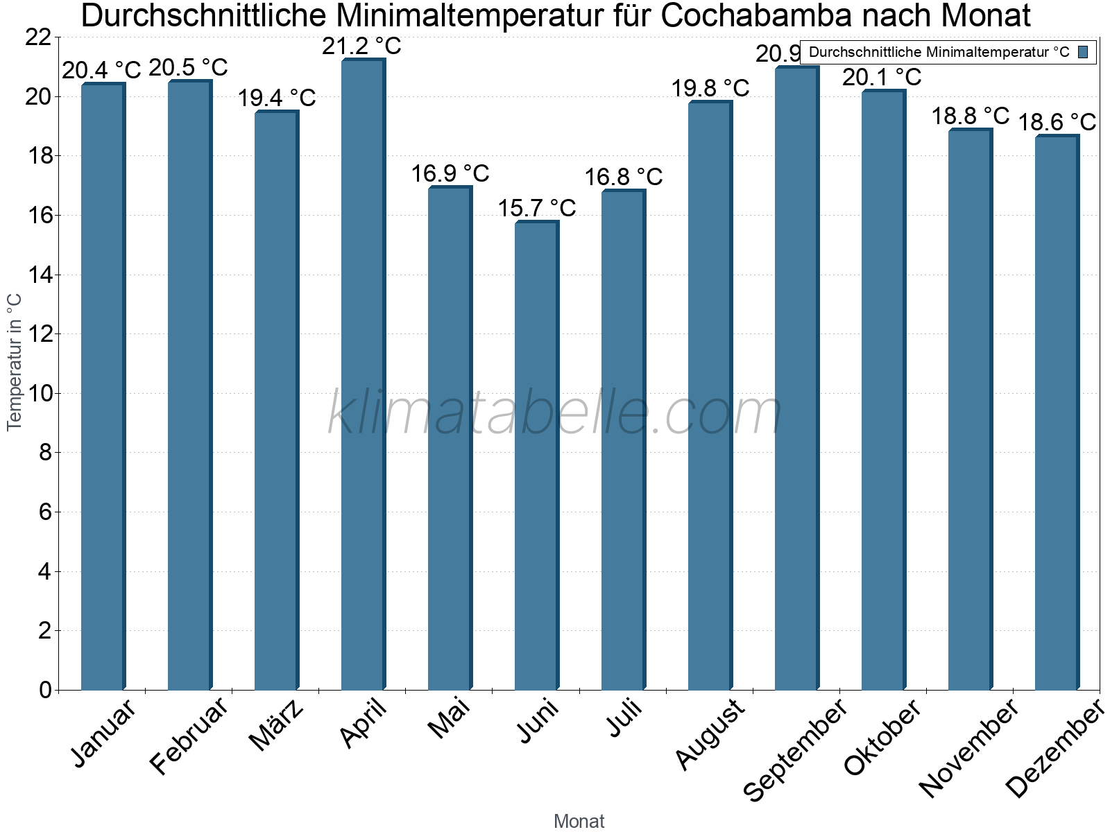 Jahresverlauf der gemittelten Minimaltemperatur je Monat. Cochabamba.