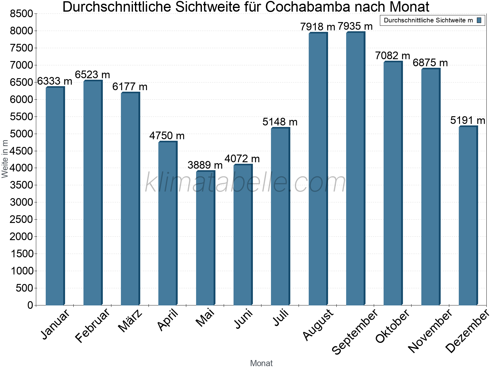 Monatliche Durchschnittssichtweiten im Jahresverlauf. Zu beachten ist, dass die Skalierung der Y-Achse an die Datenwerte angepasst wird. Die Balkenhöhe steht nicht für absolute Prozentsätze wie 0% oder 100%, sondern für relative Mengen im Vergleich zu den minimalen bzw. maximalen Werten anderer Monate. Cochabamba.