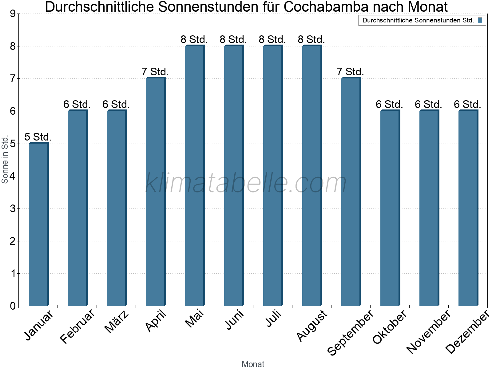 Monatliche Durchschnittswerte der täglichen Sonnenstunden im Jahresverlauf. Cochabamba.