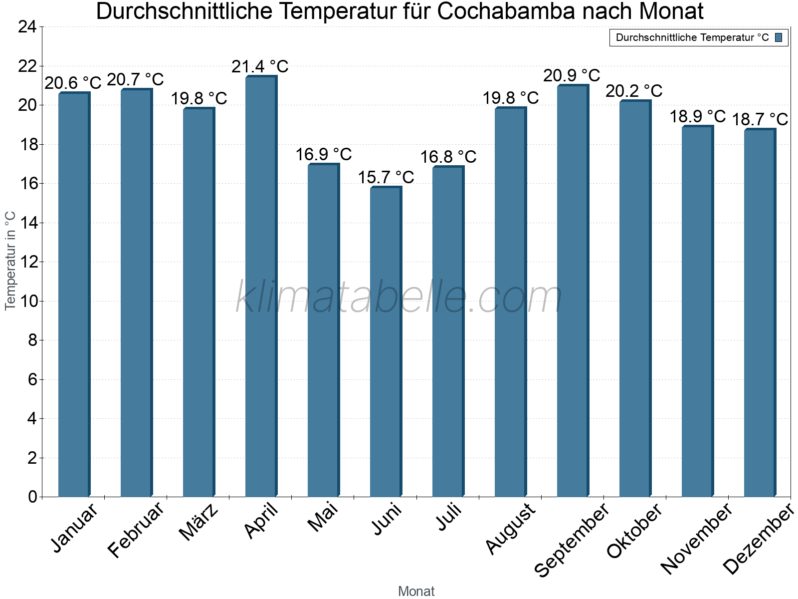 Jahresverlauf der gemittelten Temperatur je Monat. Cochabamba.