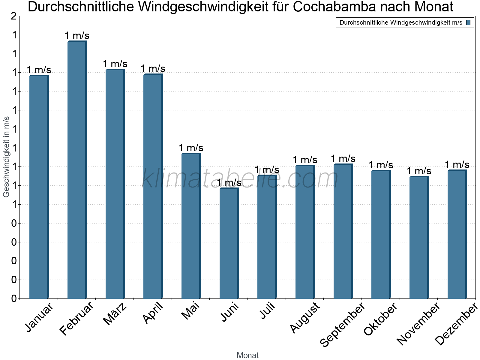 Monatliche Durchschnittswerte der Windgeschwindigkeit im Jahresverlauf. Cochabamba.