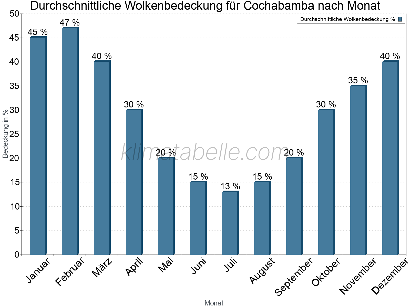 Jahresverlauf der gemittelten Bedeckung des Himmels je Monat. Dabei sind auch Nebelfelder (z.B. am Morgen) inkludiert. Zu beachten ist, dass die Skalierung der Y-Achse an die Datenwerte angepasst wird. Die Balkenhöhe steht nicht für absolute Prozentsätze wie 0% oder 100%, sondern für relative Mengen im Vergleich zu den minimalen bzw. maximalen Werten anderer Monate. Cochabamba.