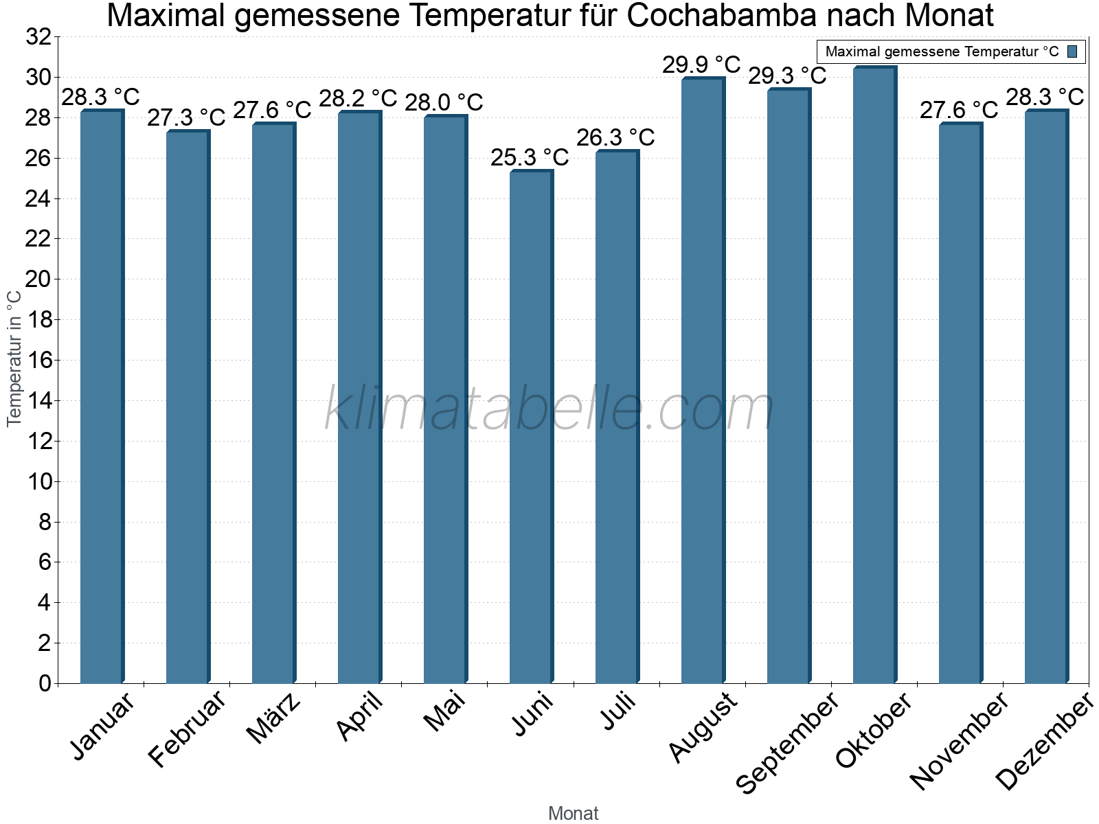 Jahresverlauf der Maximaltemperatur je Monat. Cochabamba.