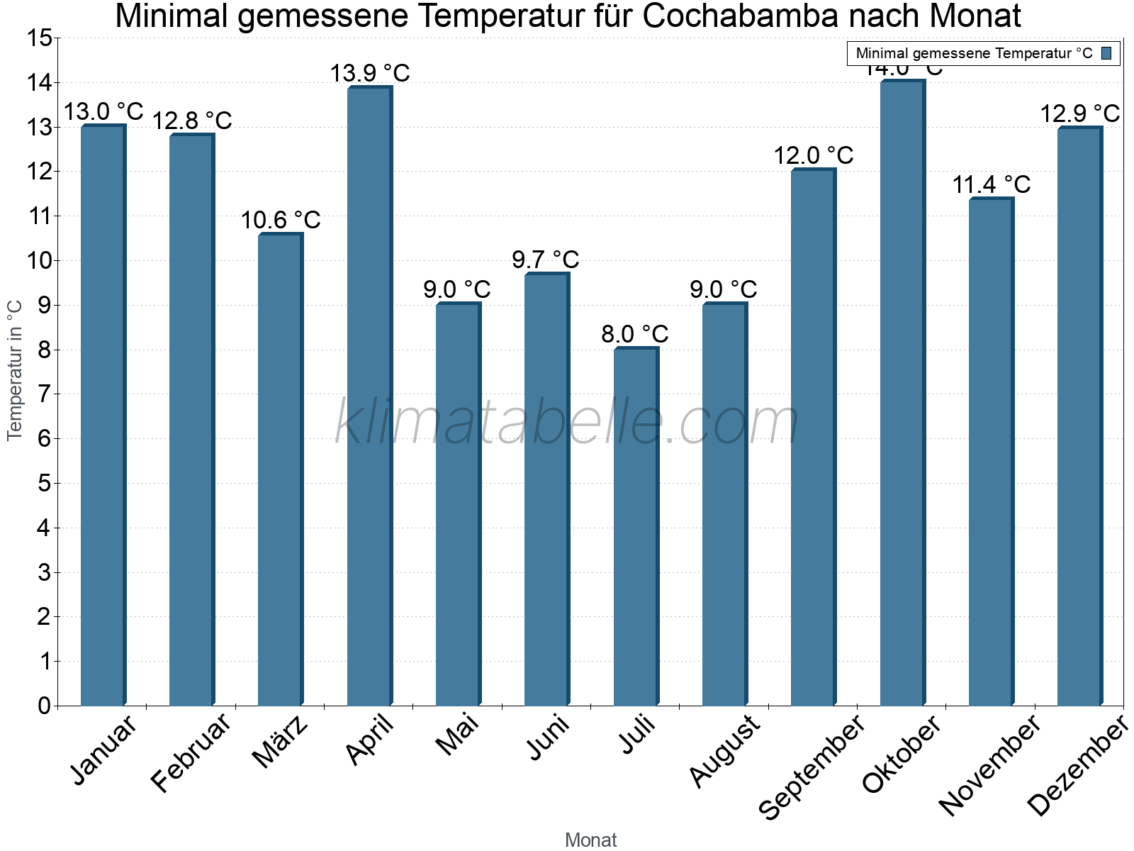 Jahresverlauf der Minimaltemperatur je Monat. Cochabamba.
