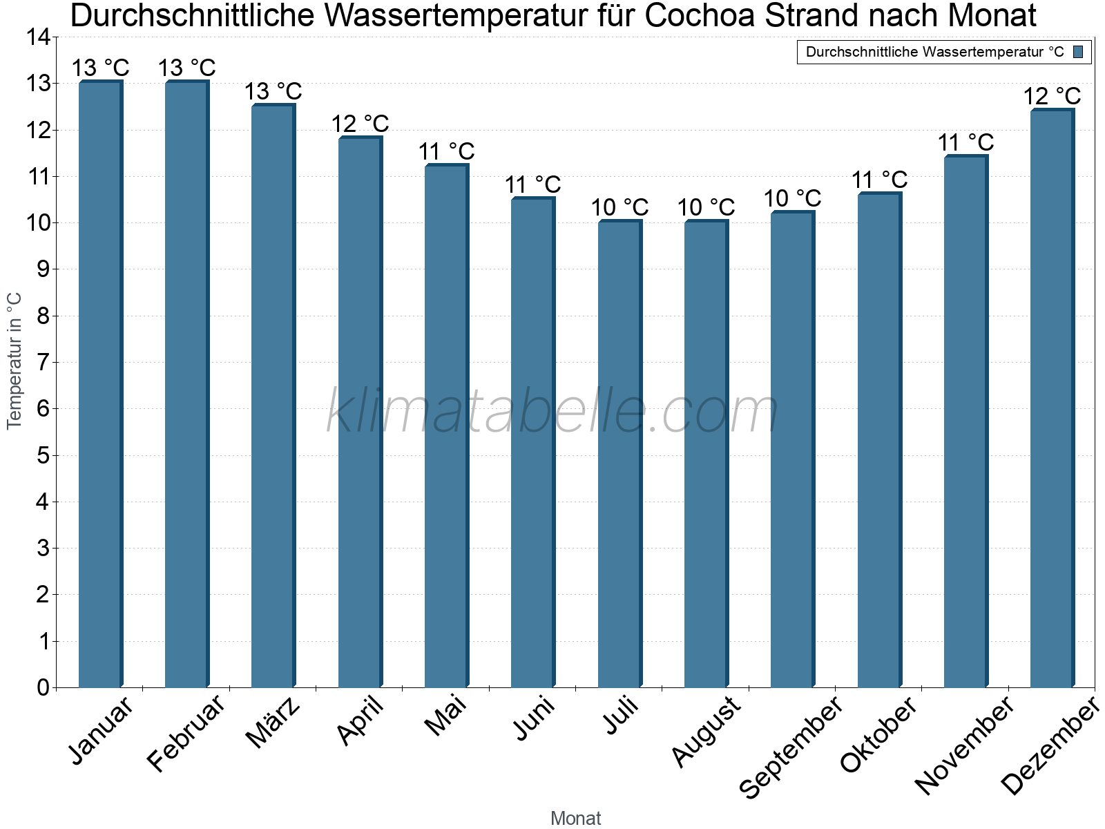Monatliche Durchschnittstemperaturen des Wassers über das Jahr. Cochoa Strand.