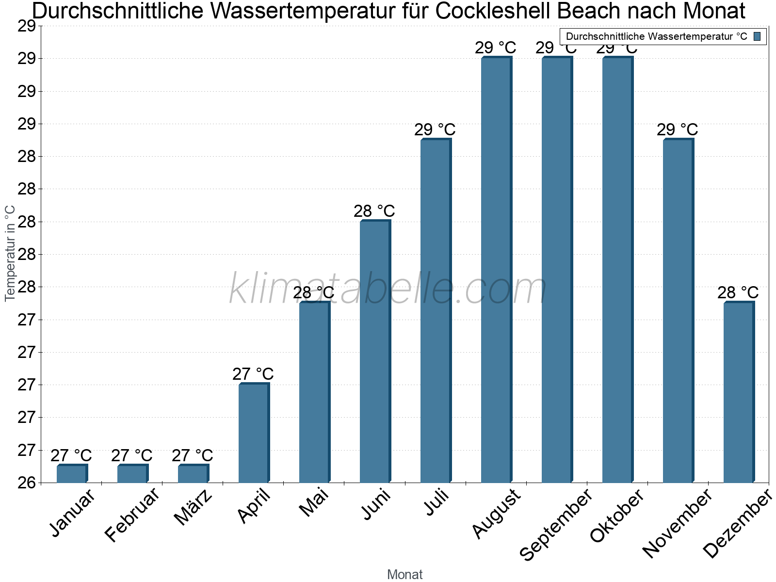 Monatliche Durchschnittstemperaturen des Wassers über das Jahr. Cockleshell Beach.