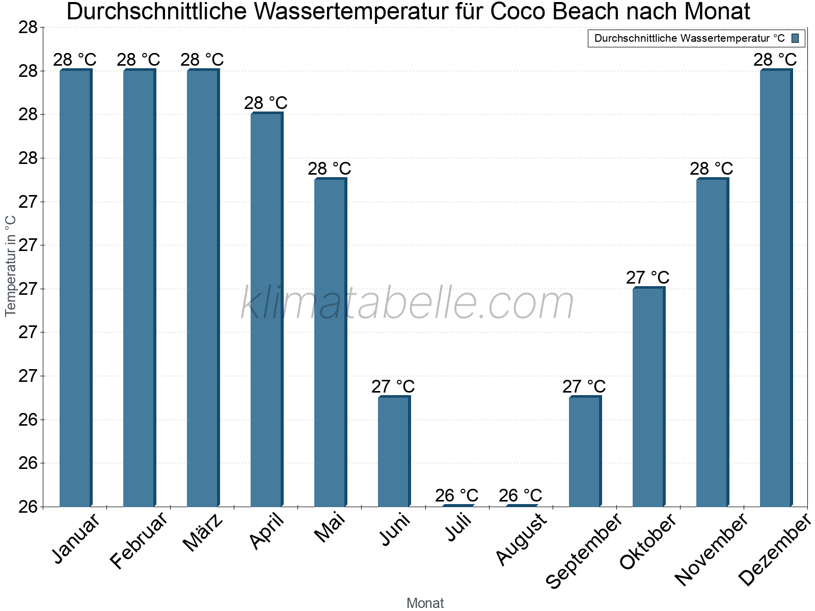 Monatliche Durchschnittstemperaturen des Wassers über das Jahr. Coco Beach.
