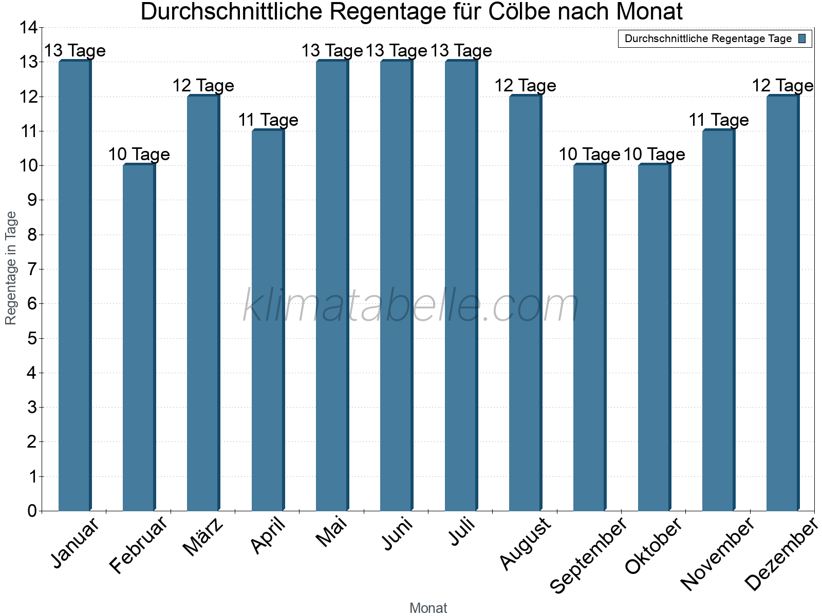 Monatliche Durchschnittswerte der Regentage im Jahresverlauf. Cölbe.