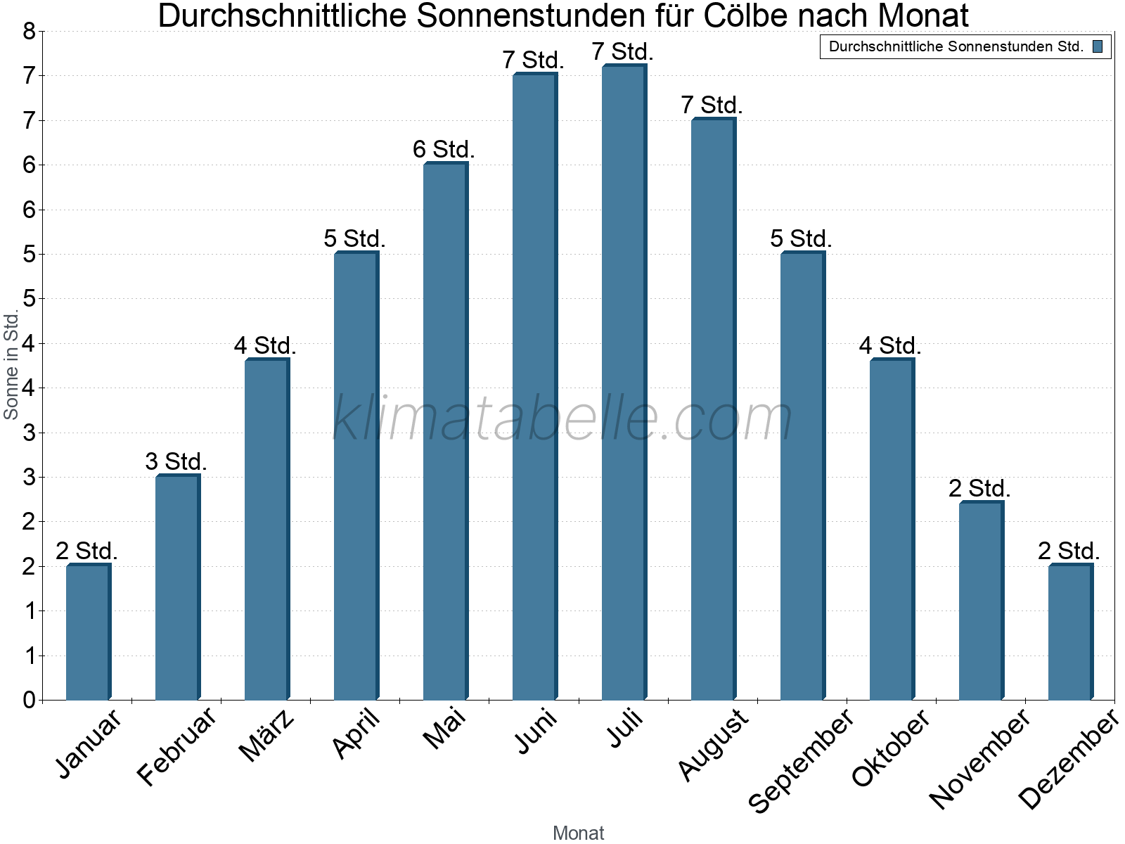 Monatliche Durchschnittswerte der täglichen Sonnenstunden im Jahresverlauf. Cölbe.