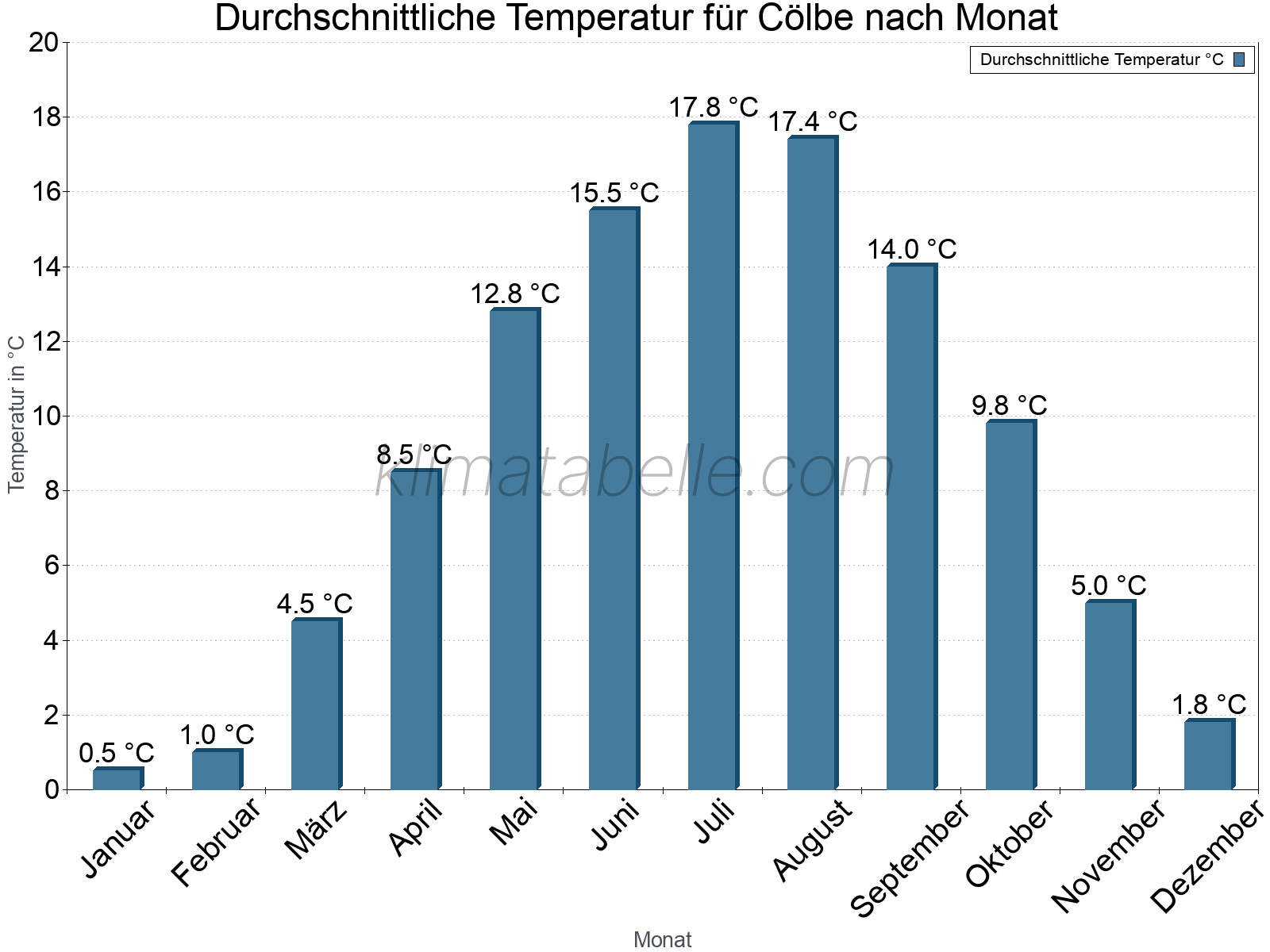 Jahresverlauf der gemittelten Temperatur je Monat. Cölbe.
