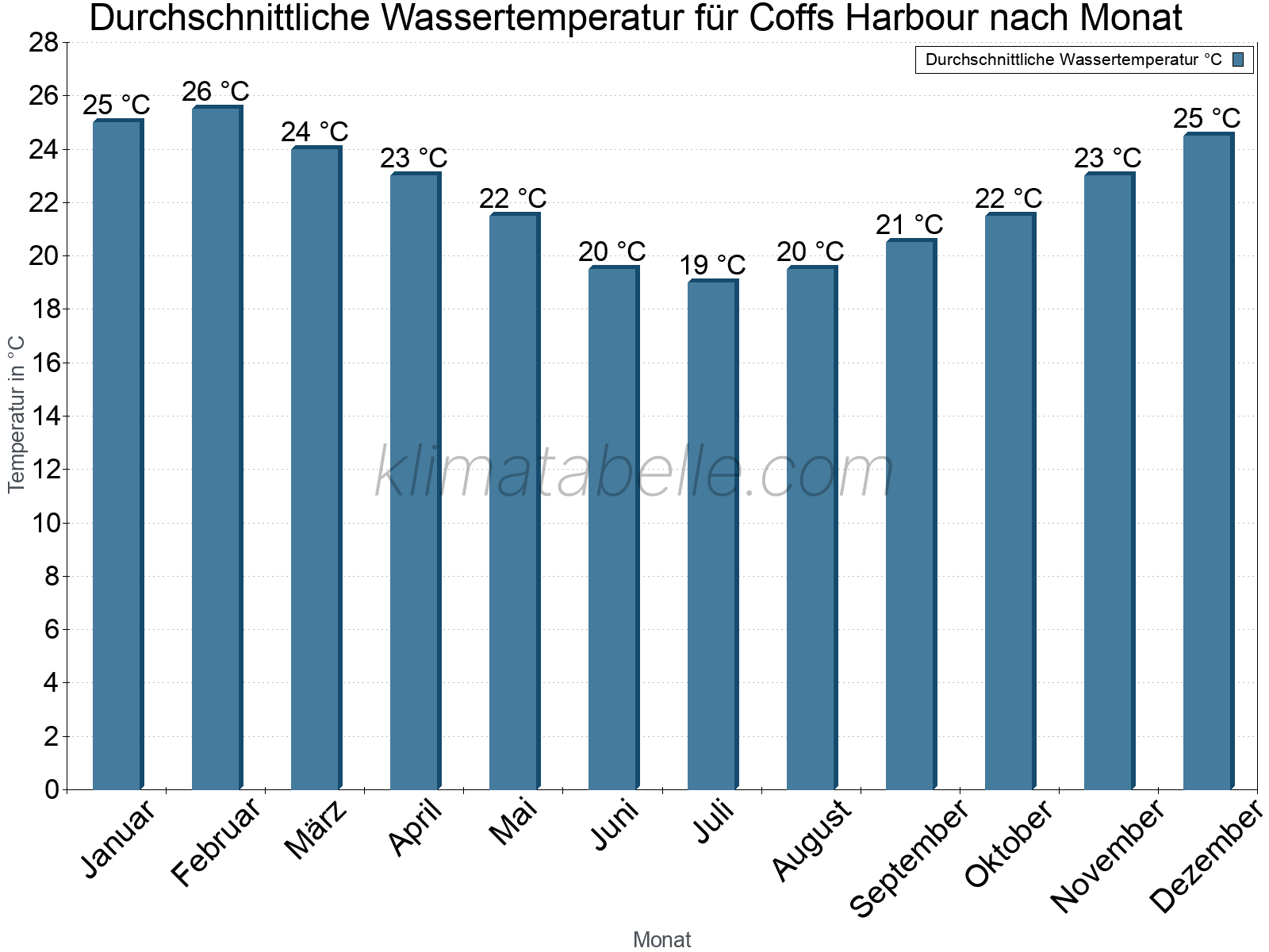 Monatliche Durchschnittstemperaturen des Wassers über das Jahr. Coffs Harbour.