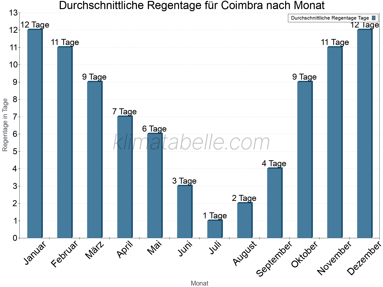 Monatliche Durchschnittswerte der Regentage im Jahresverlauf. Coimbra.